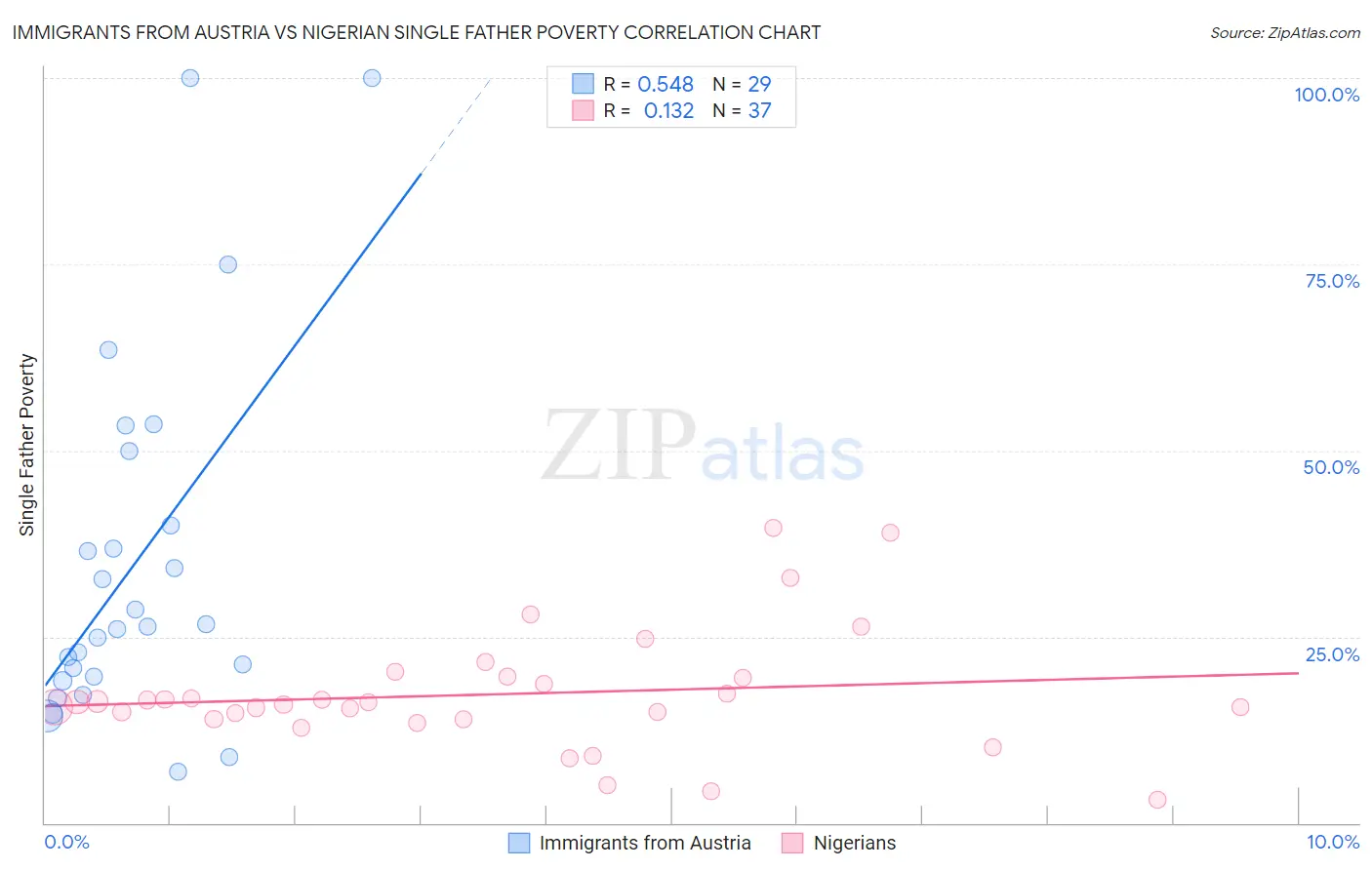 Immigrants from Austria vs Nigerian Single Father Poverty