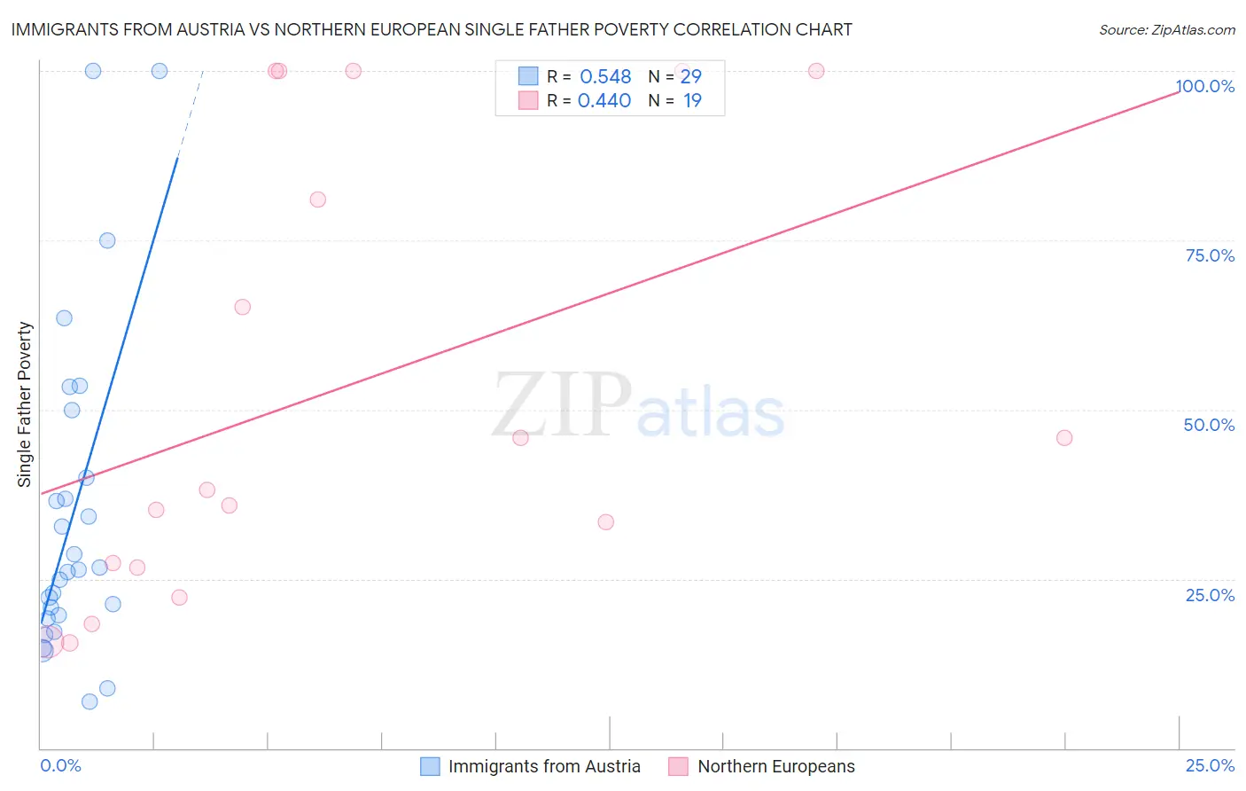 Immigrants from Austria vs Northern European Single Father Poverty