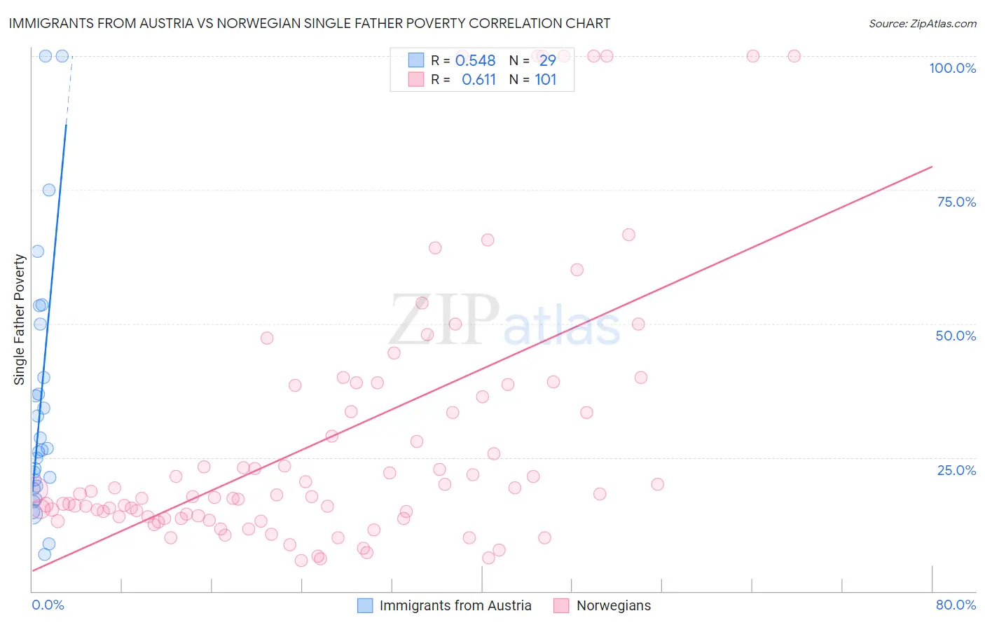 Immigrants from Austria vs Norwegian Single Father Poverty