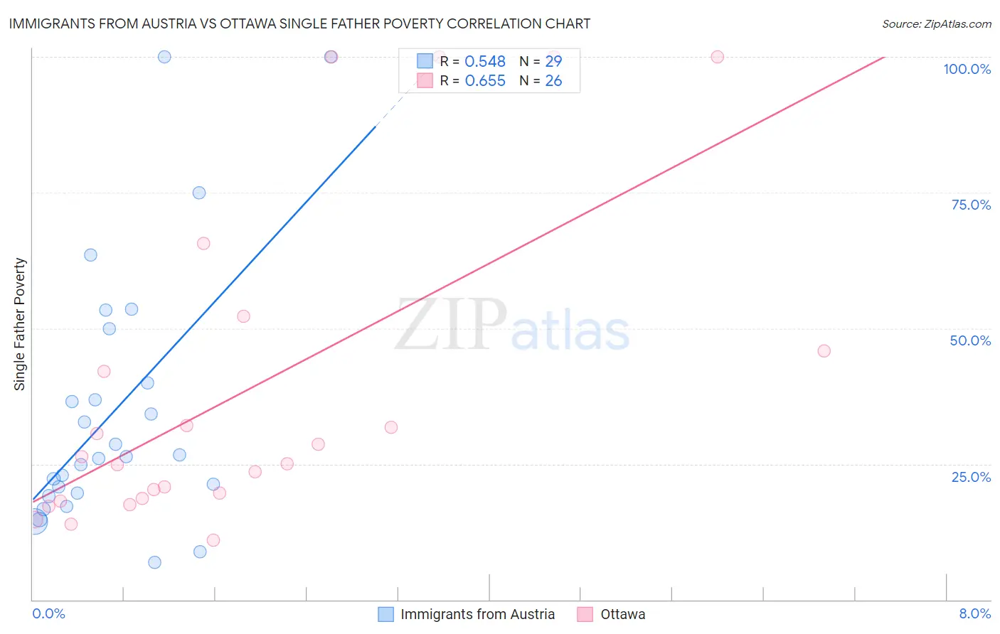 Immigrants from Austria vs Ottawa Single Father Poverty