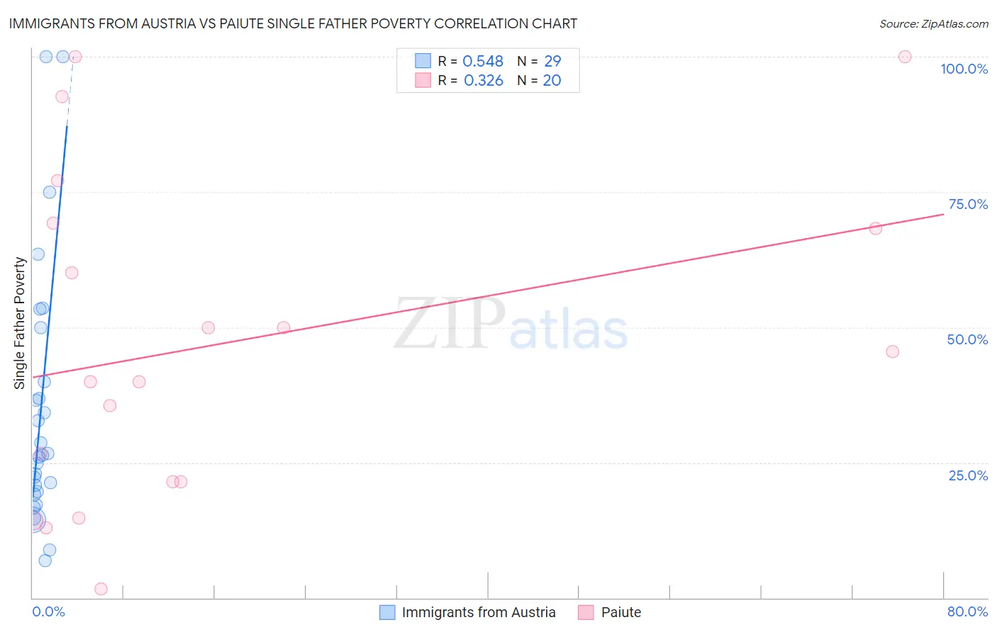 Immigrants from Austria vs Paiute Single Father Poverty