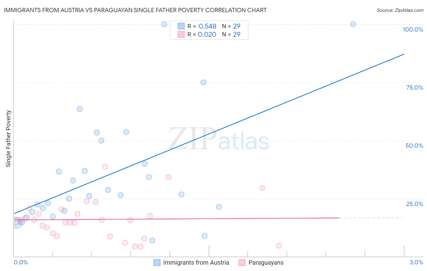 Immigrants from Austria vs Paraguayan Single Father Poverty