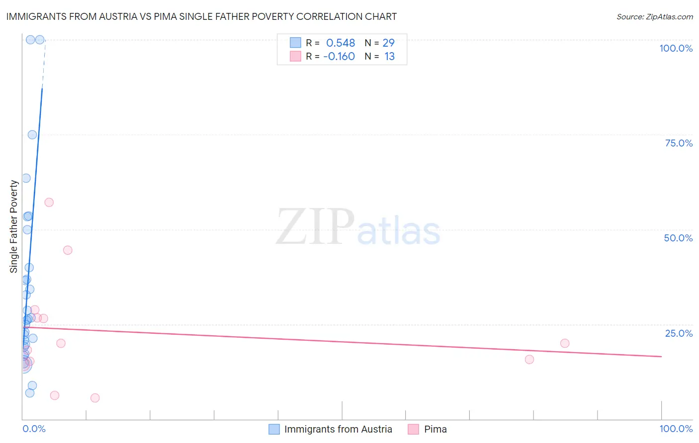Immigrants from Austria vs Pima Single Father Poverty
