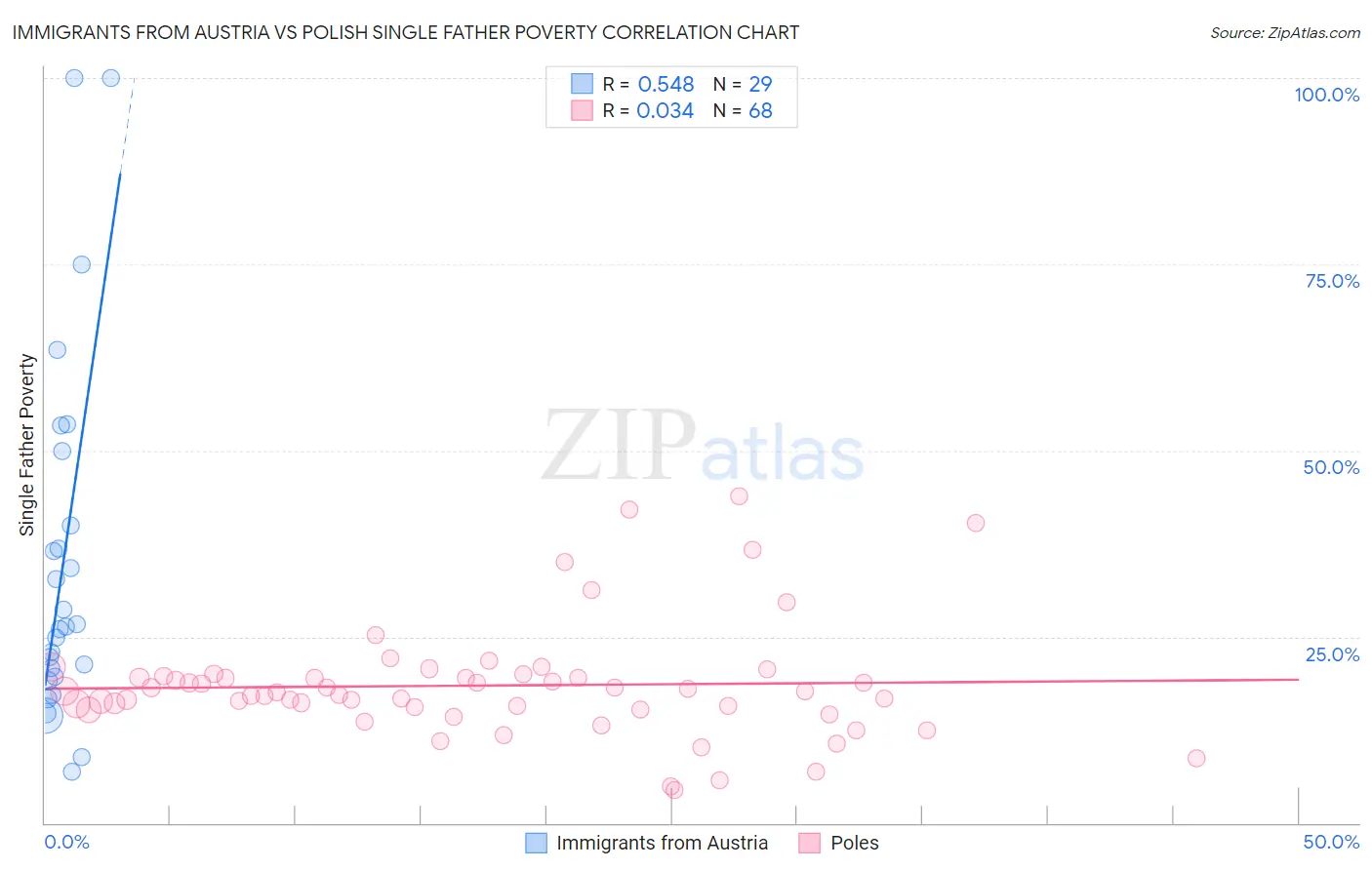 Immigrants from Austria vs Polish Single Father Poverty