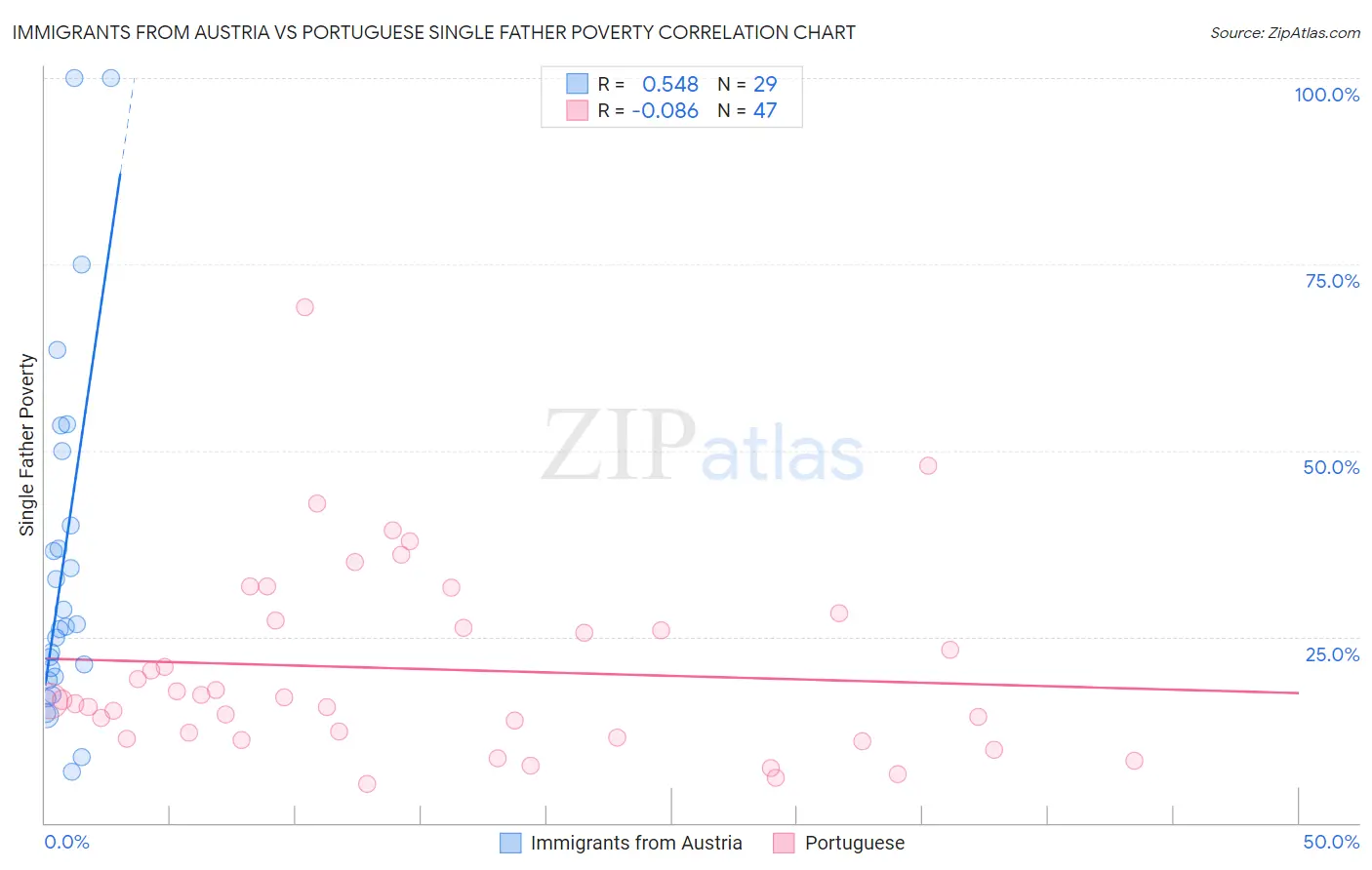 Immigrants from Austria vs Portuguese Single Father Poverty