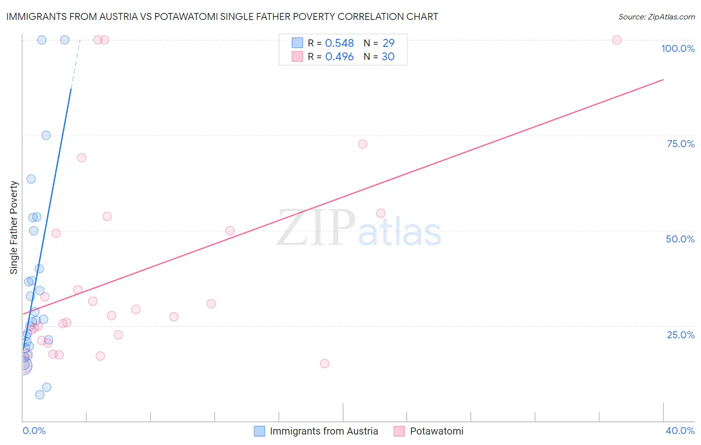 Immigrants from Austria vs Potawatomi Single Father Poverty