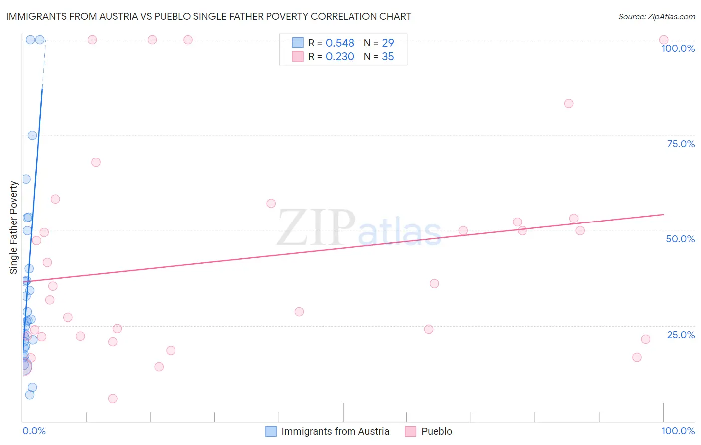 Immigrants from Austria vs Pueblo Single Father Poverty