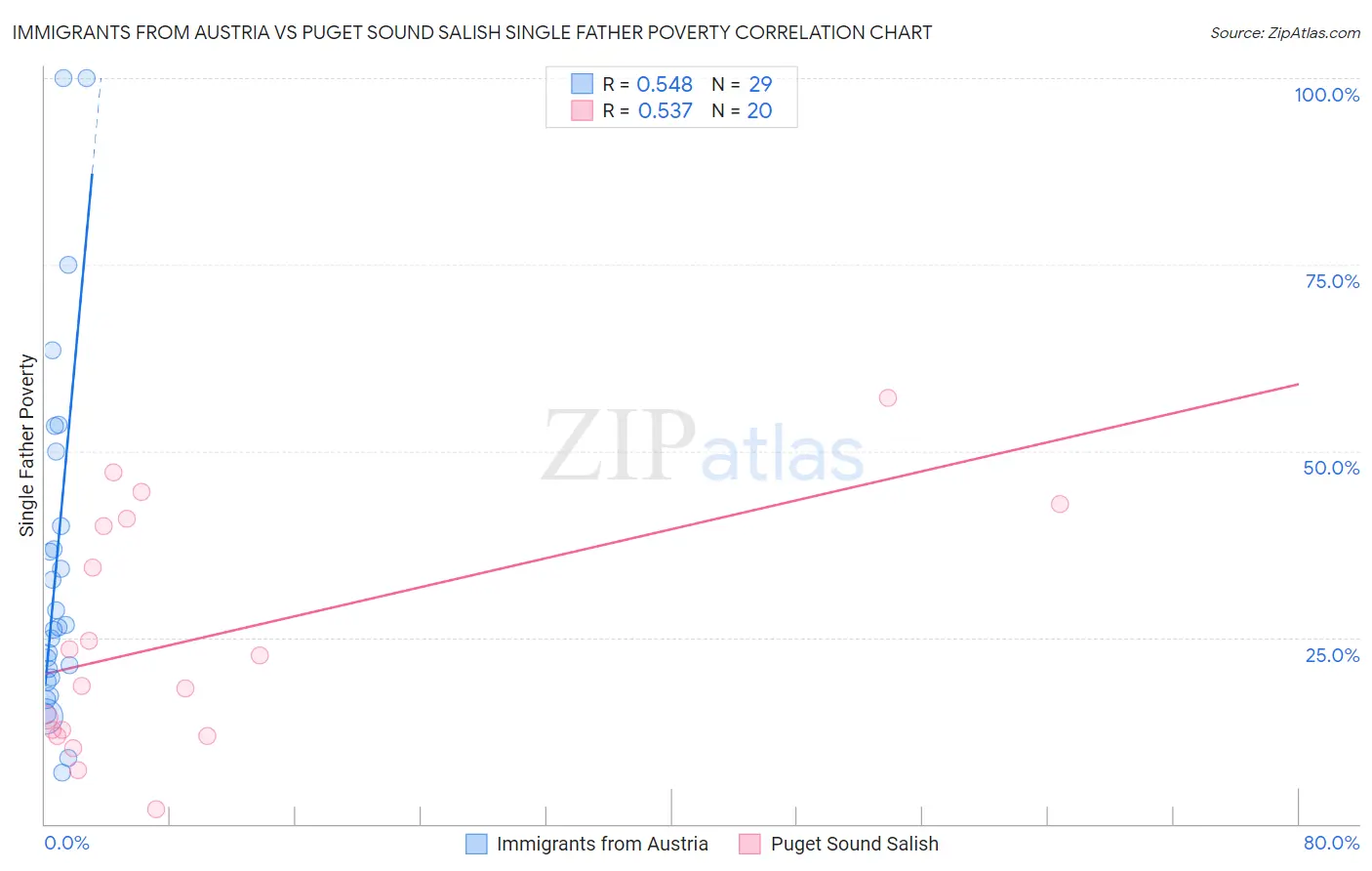 Immigrants from Austria vs Puget Sound Salish Single Father Poverty