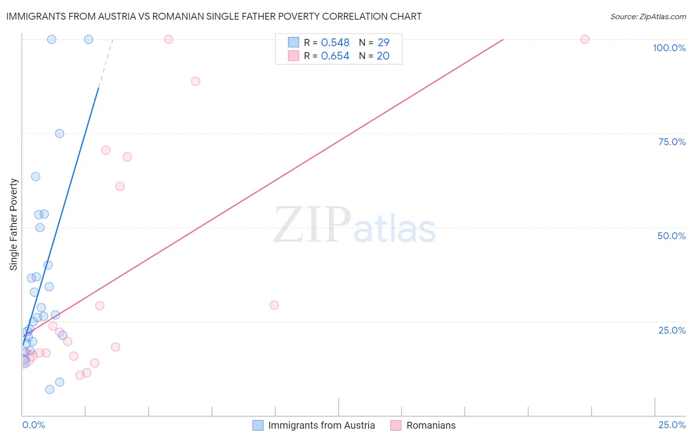 Immigrants from Austria vs Romanian Single Father Poverty