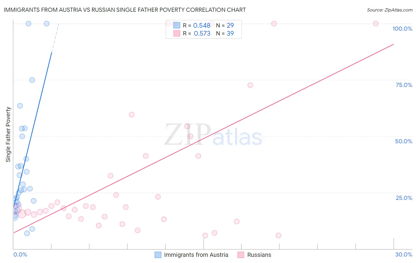 Immigrants from Austria vs Russian Single Father Poverty