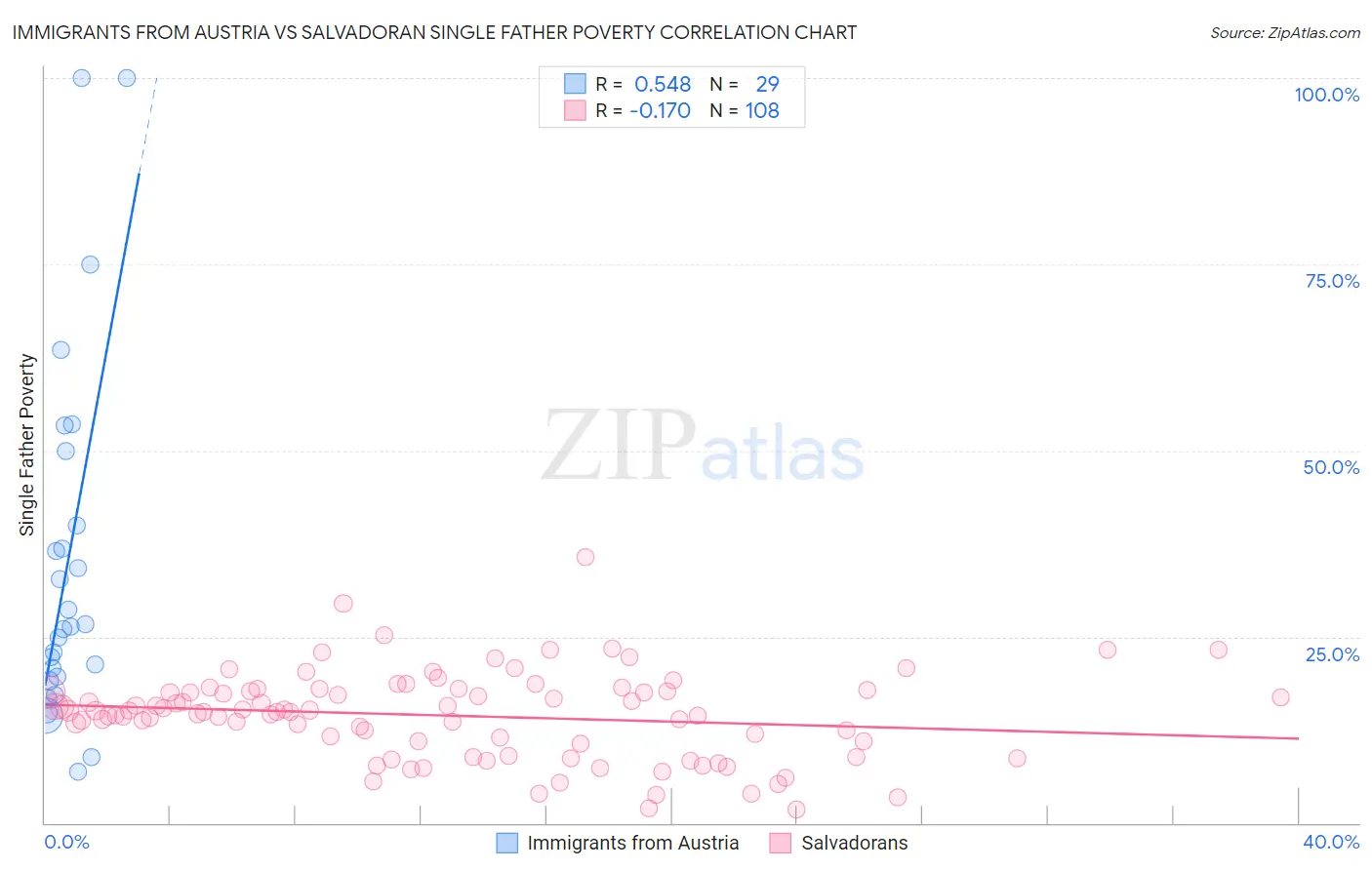 Immigrants from Austria vs Salvadoran Single Father Poverty