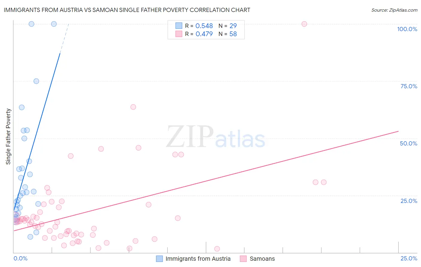 Immigrants from Austria vs Samoan Single Father Poverty
