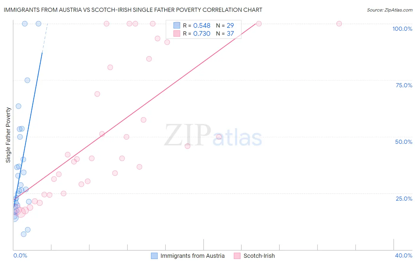 Immigrants from Austria vs Scotch-Irish Single Father Poverty