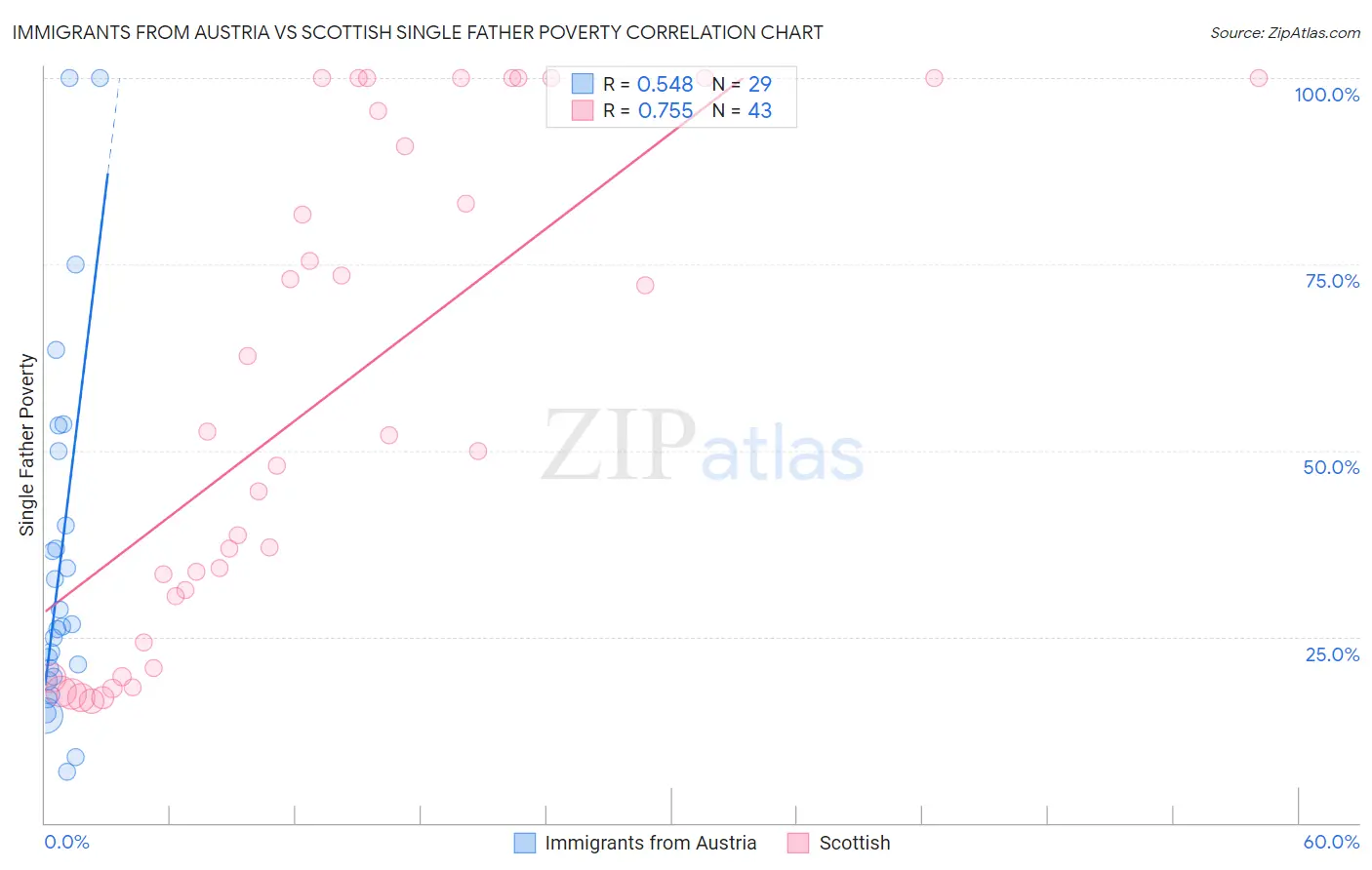 Immigrants from Austria vs Scottish Single Father Poverty