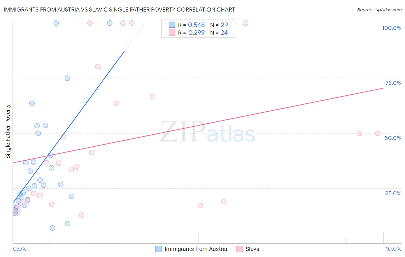 Immigrants from Austria vs Slavic Single Father Poverty