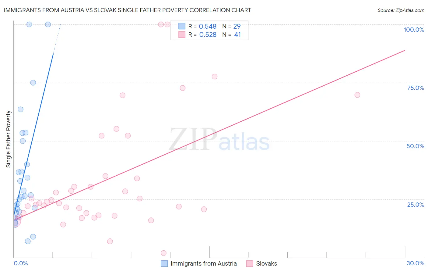 Immigrants from Austria vs Slovak Single Father Poverty