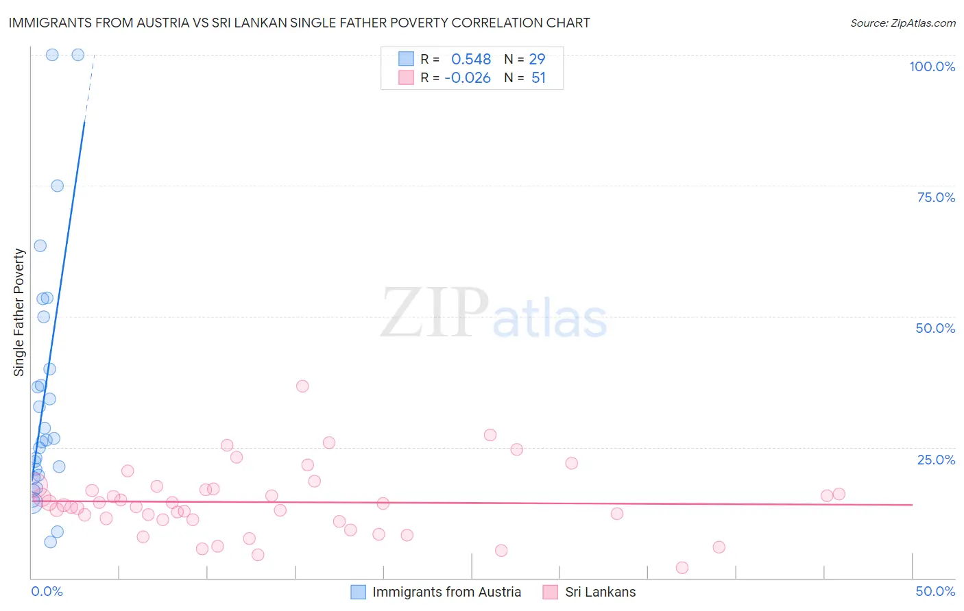 Immigrants from Austria vs Sri Lankan Single Father Poverty