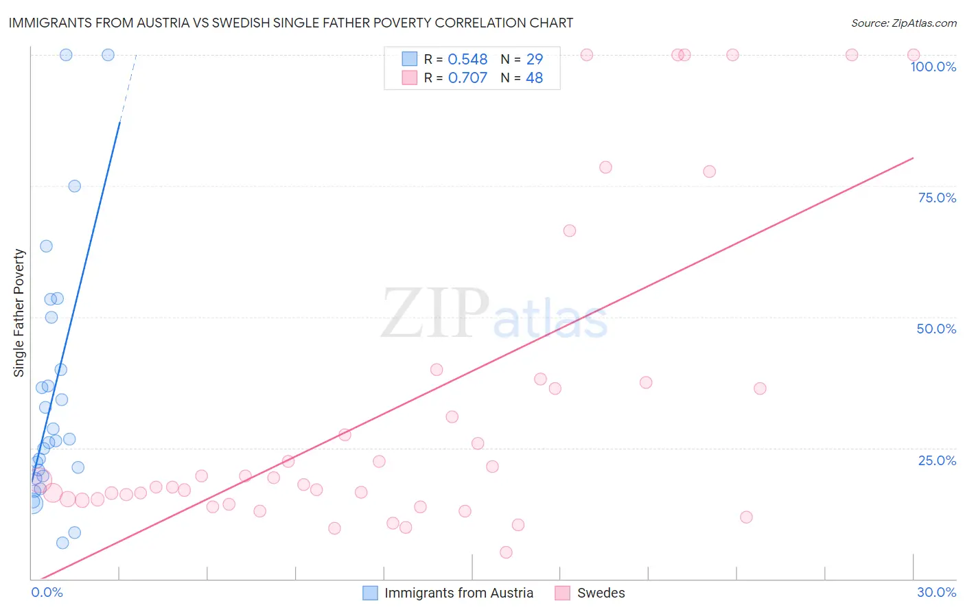 Immigrants from Austria vs Swedish Single Father Poverty