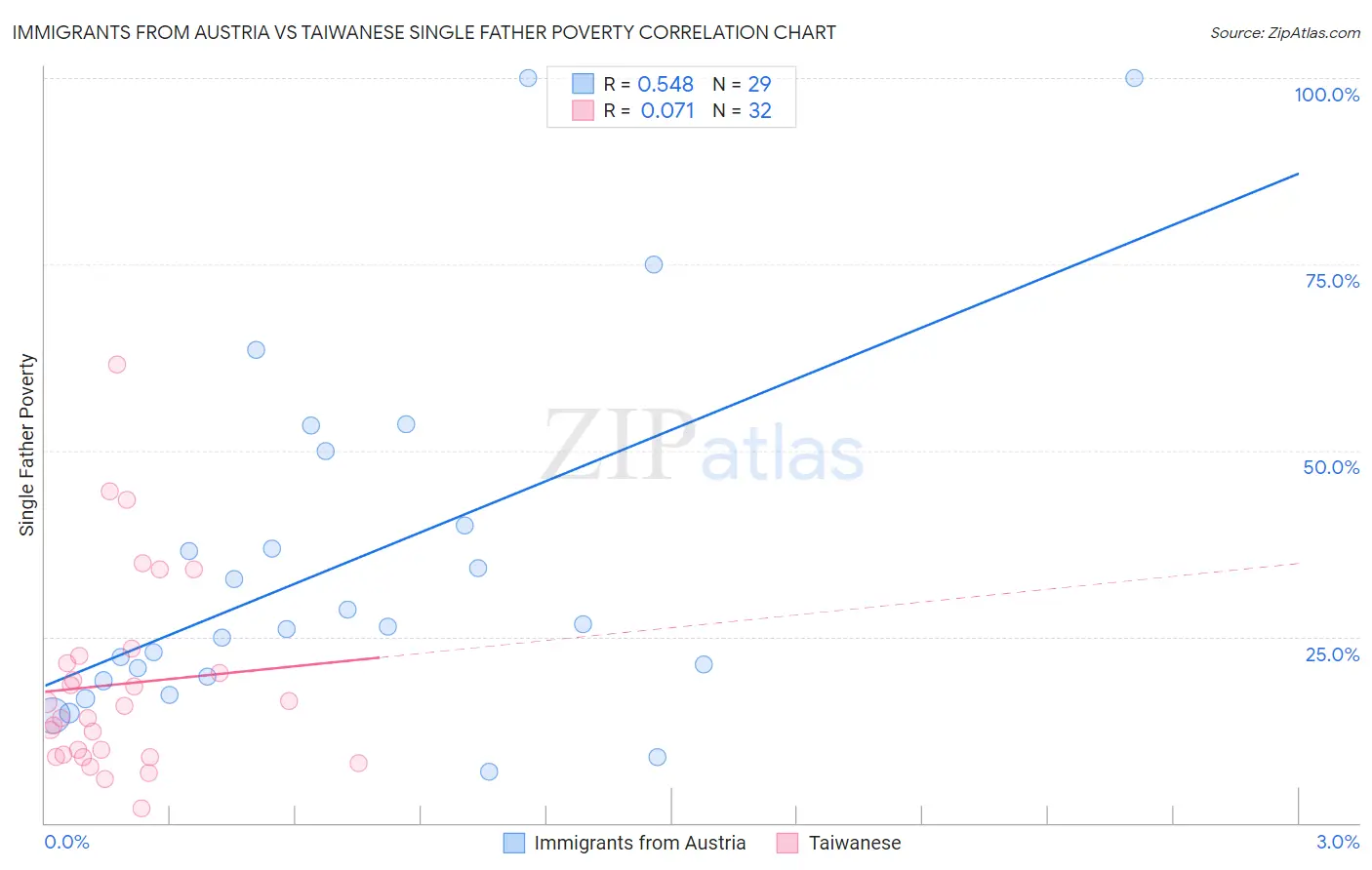 Immigrants from Austria vs Taiwanese Single Father Poverty