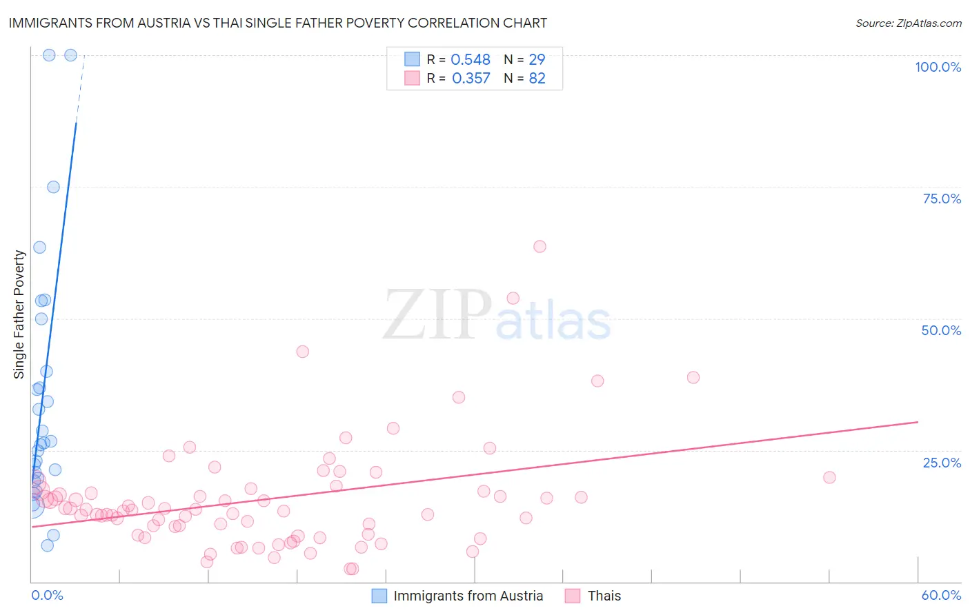 Immigrants from Austria vs Thai Single Father Poverty