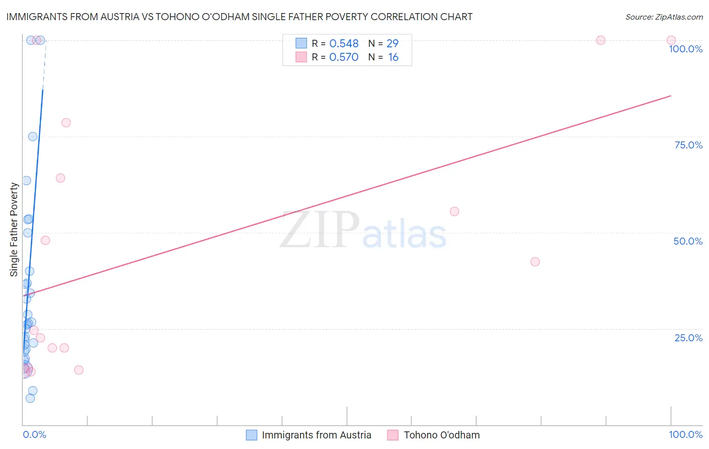 Immigrants from Austria vs Tohono O'odham Single Father Poverty