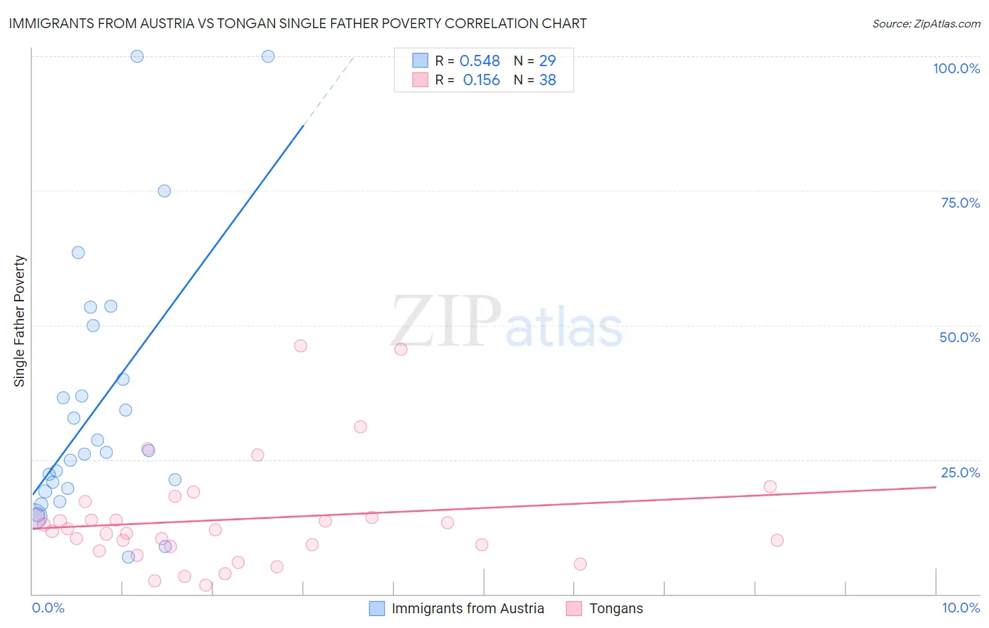 Immigrants from Austria vs Tongan Single Father Poverty