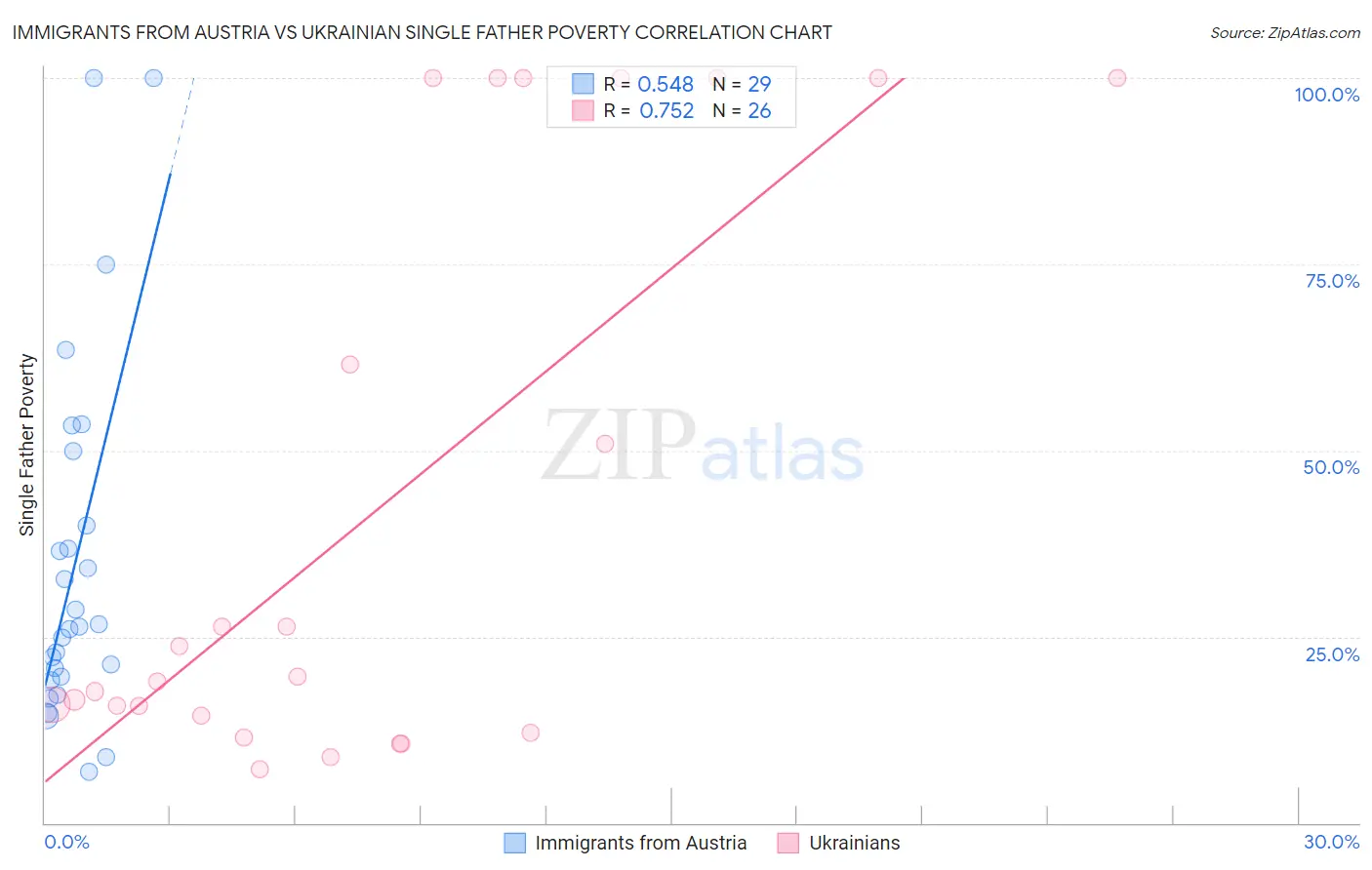 Immigrants from Austria vs Ukrainian Single Father Poverty