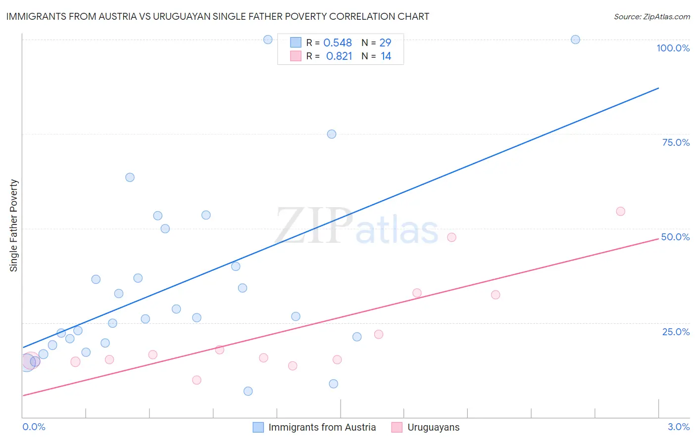 Immigrants from Austria vs Uruguayan Single Father Poverty