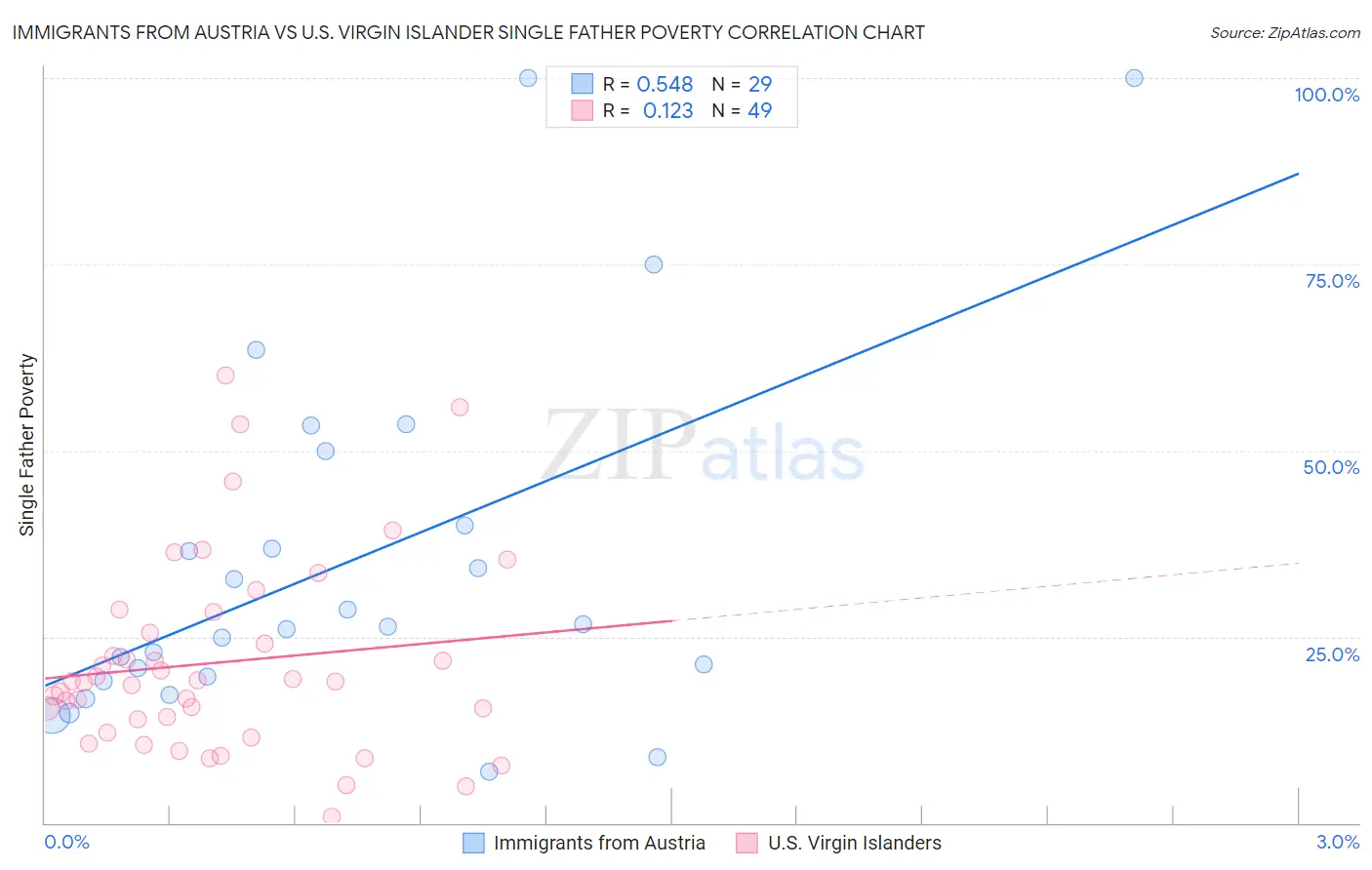 Immigrants from Austria vs U.S. Virgin Islander Single Father Poverty