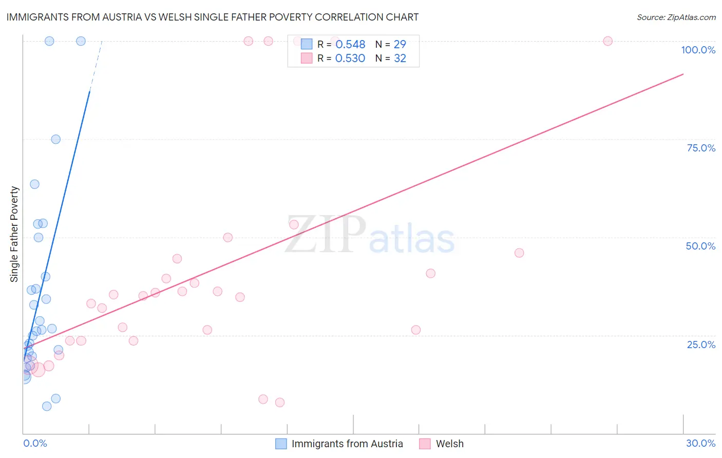 Immigrants from Austria vs Welsh Single Father Poverty