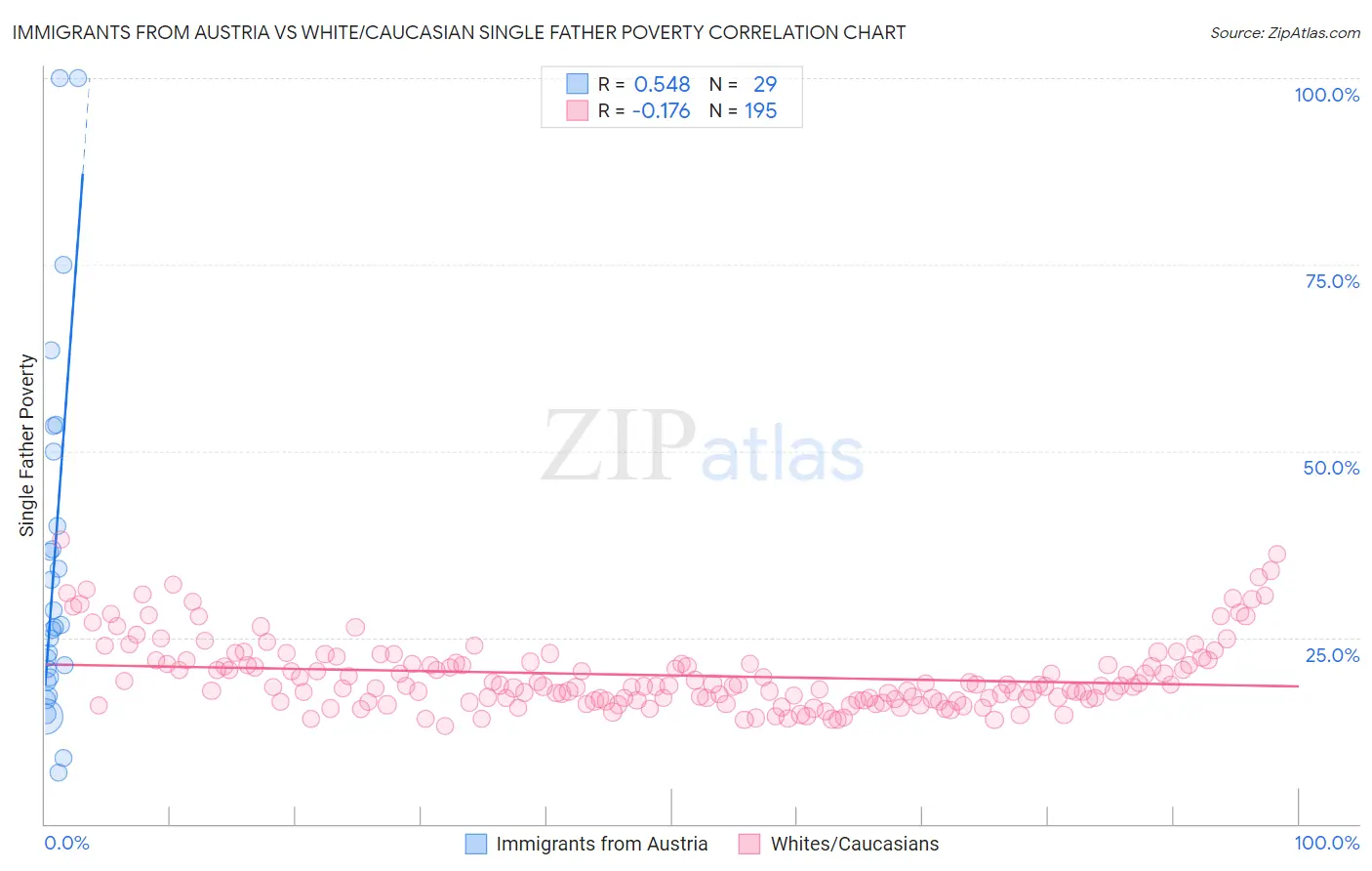 Immigrants from Austria vs White/Caucasian Single Father Poverty