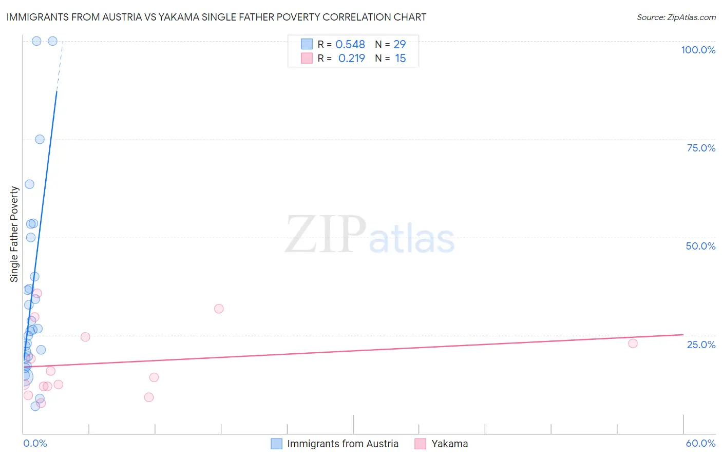 Immigrants from Austria vs Yakama Single Father Poverty