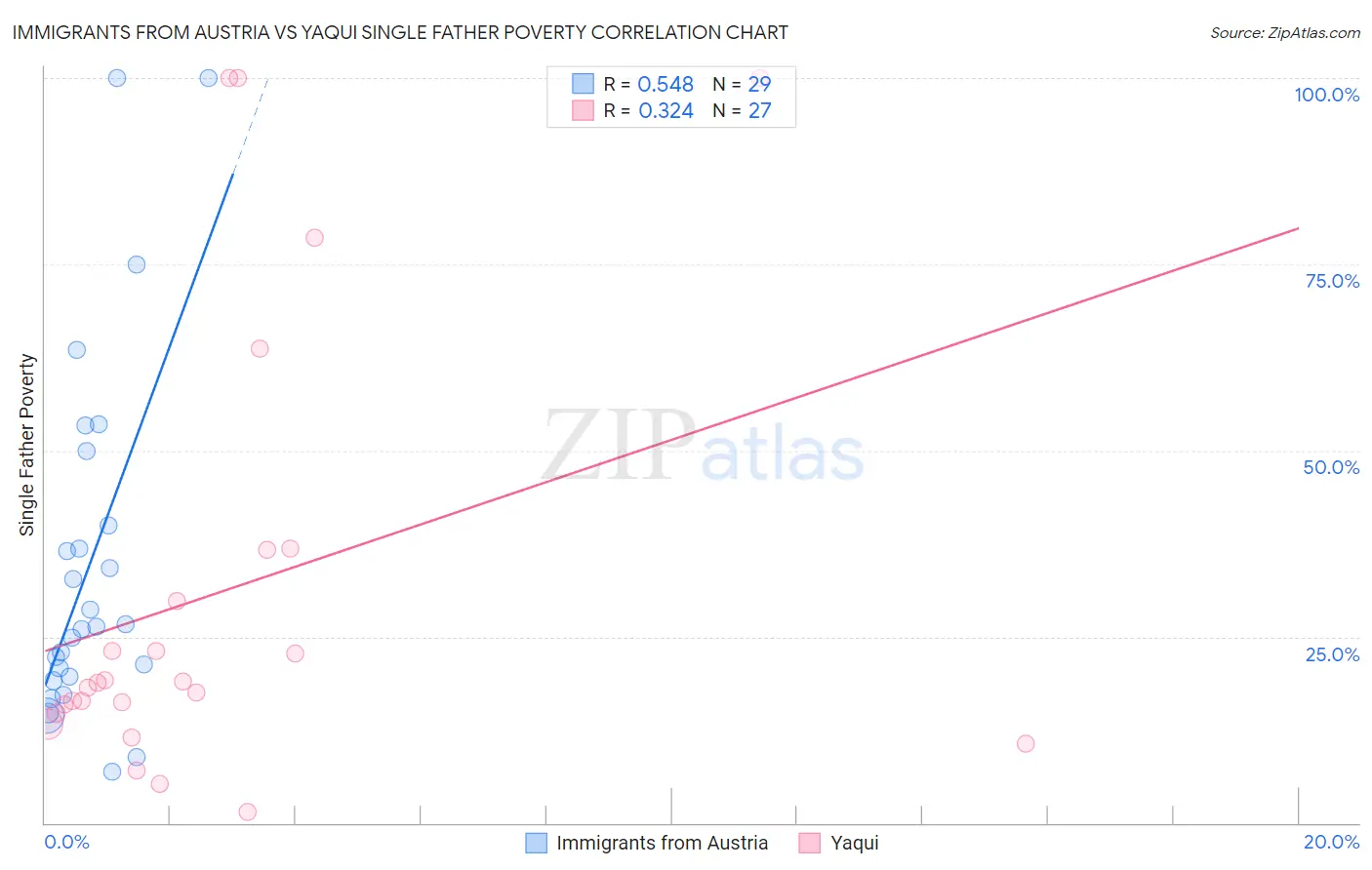 Immigrants from Austria vs Yaqui Single Father Poverty