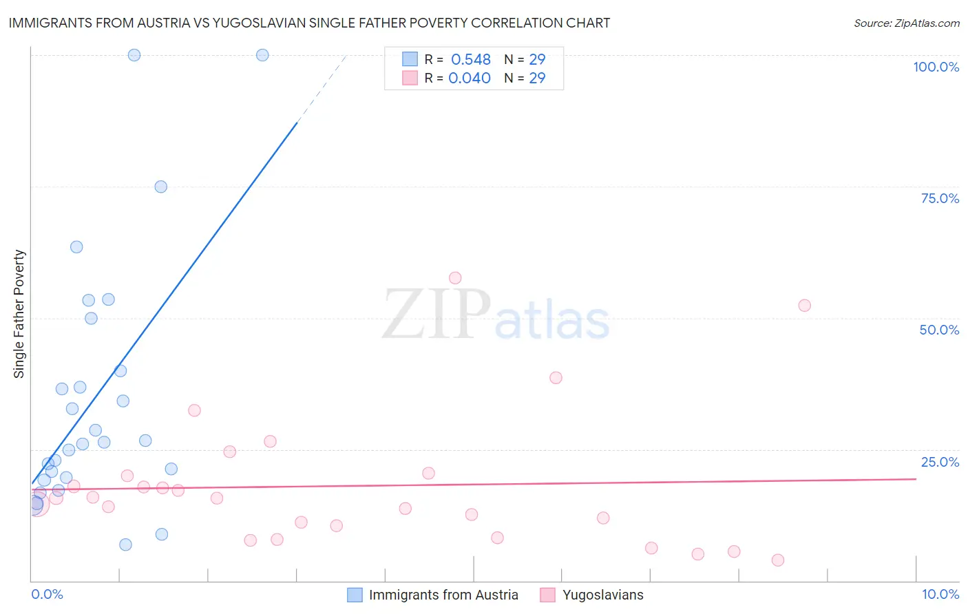 Immigrants from Austria vs Yugoslavian Single Father Poverty