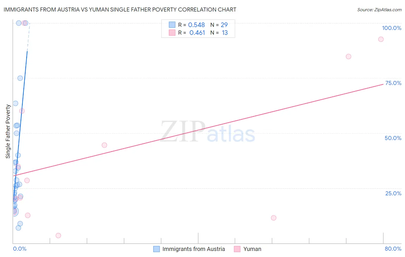 Immigrants from Austria vs Yuman Single Father Poverty