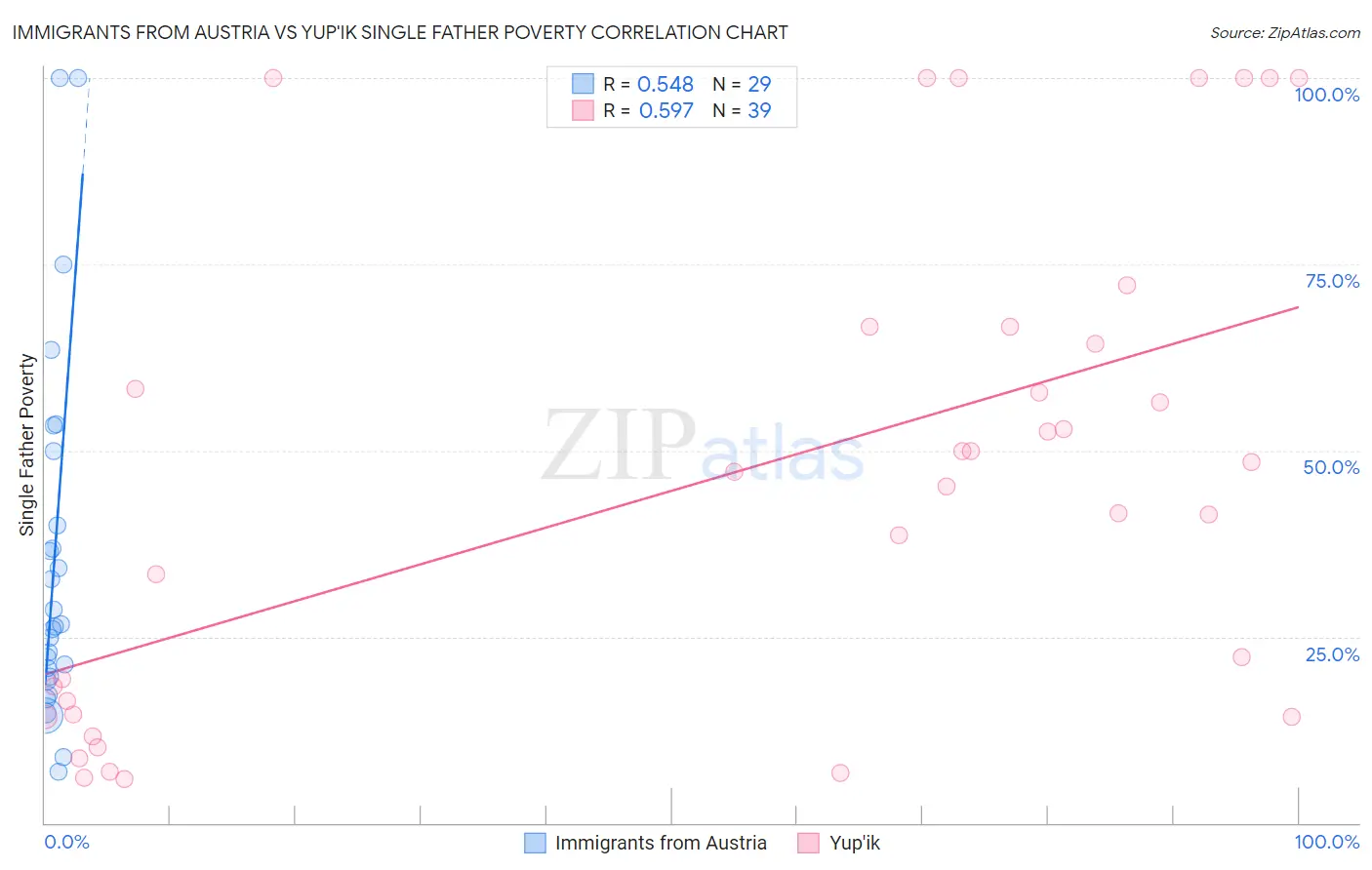 Immigrants from Austria vs Yup'ik Single Father Poverty