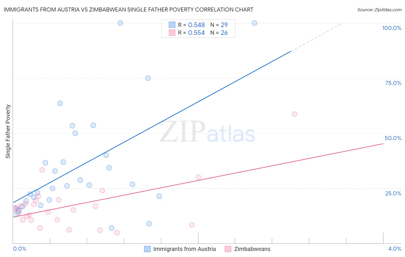 Immigrants from Austria vs Zimbabwean Single Father Poverty