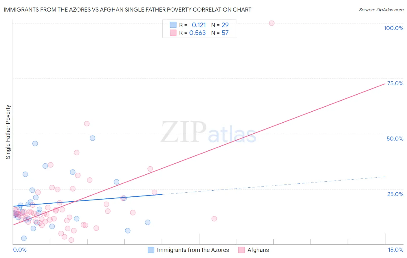 Immigrants from the Azores vs Afghan Single Father Poverty