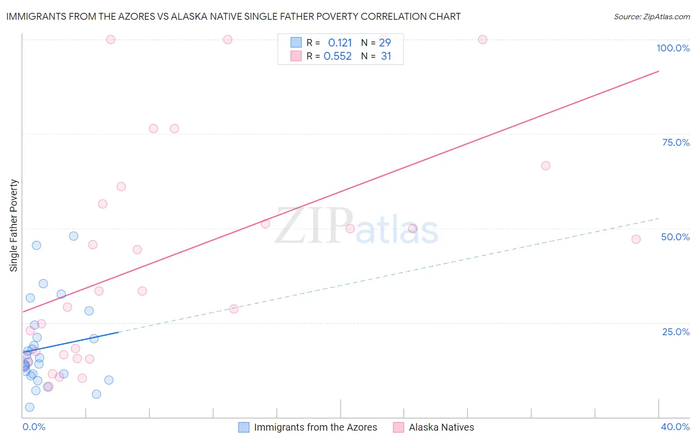 Immigrants from the Azores vs Alaska Native Single Father Poverty