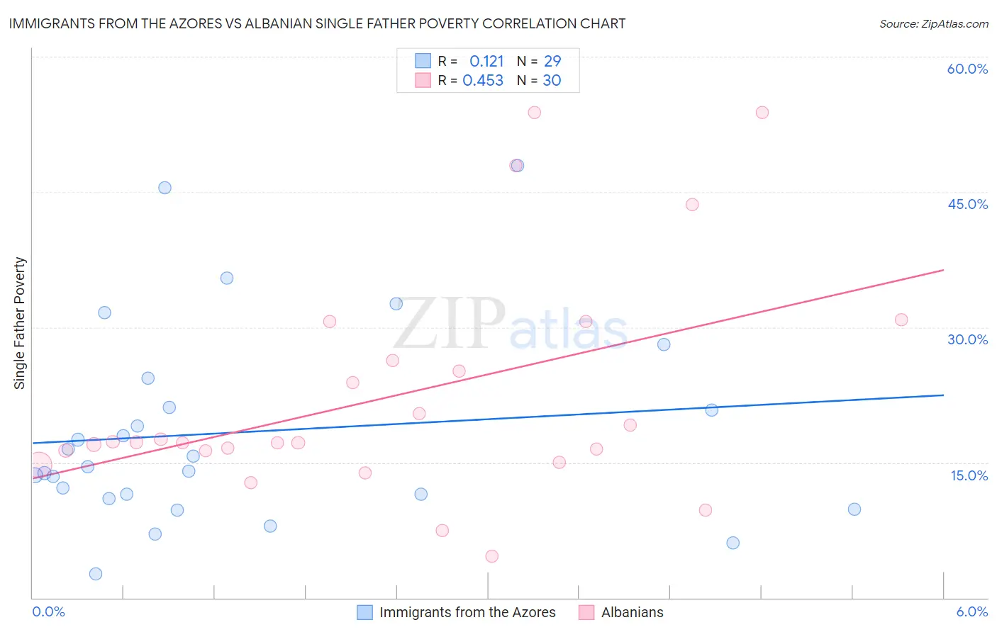 Immigrants from the Azores vs Albanian Single Father Poverty