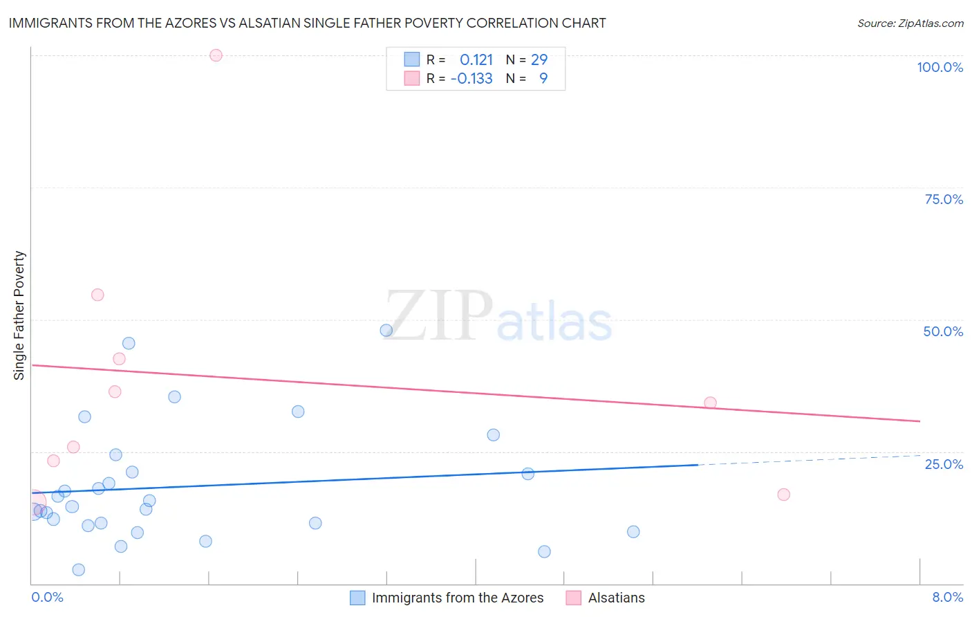 Immigrants from the Azores vs Alsatian Single Father Poverty