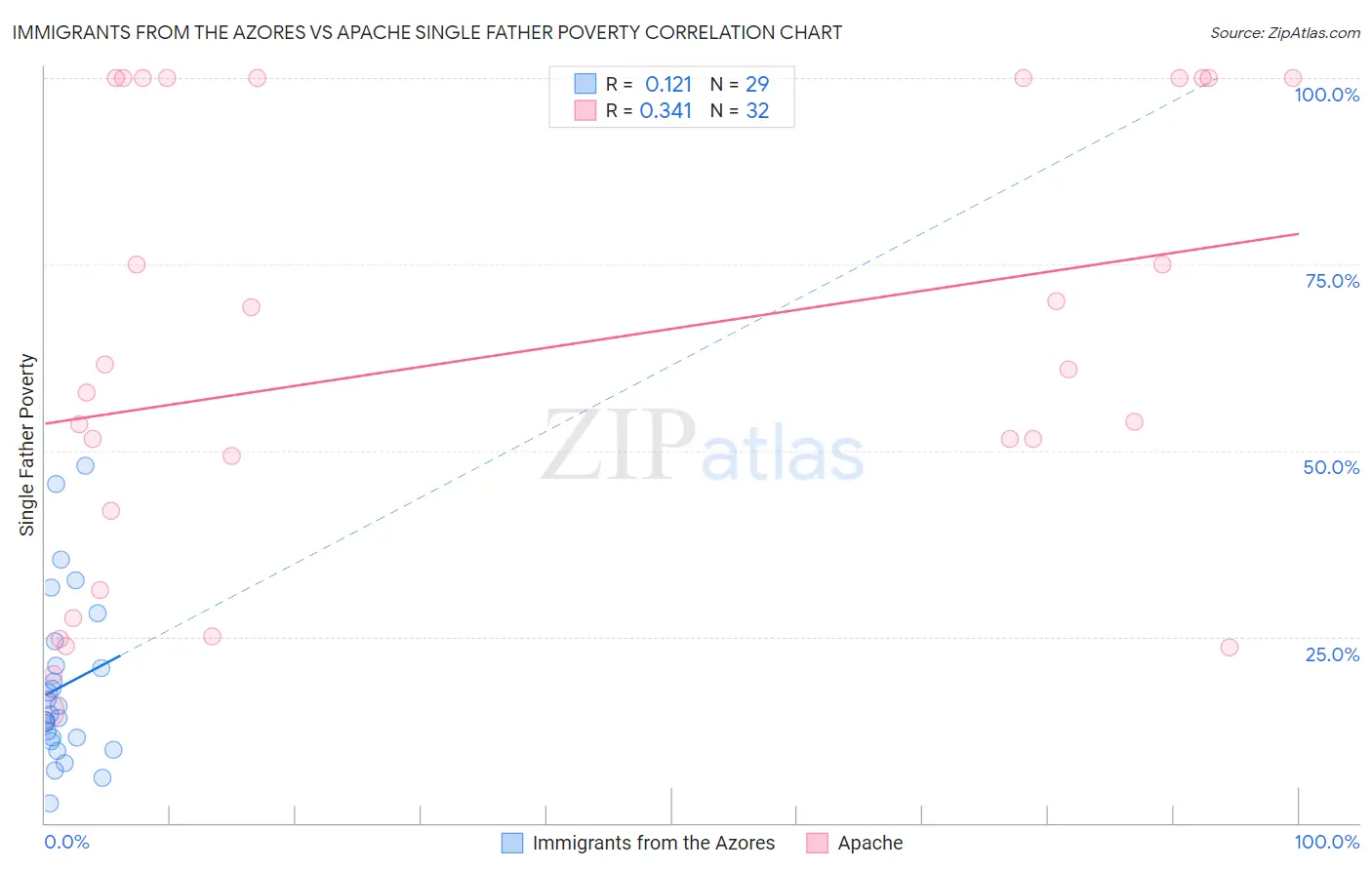 Immigrants from the Azores vs Apache Single Father Poverty