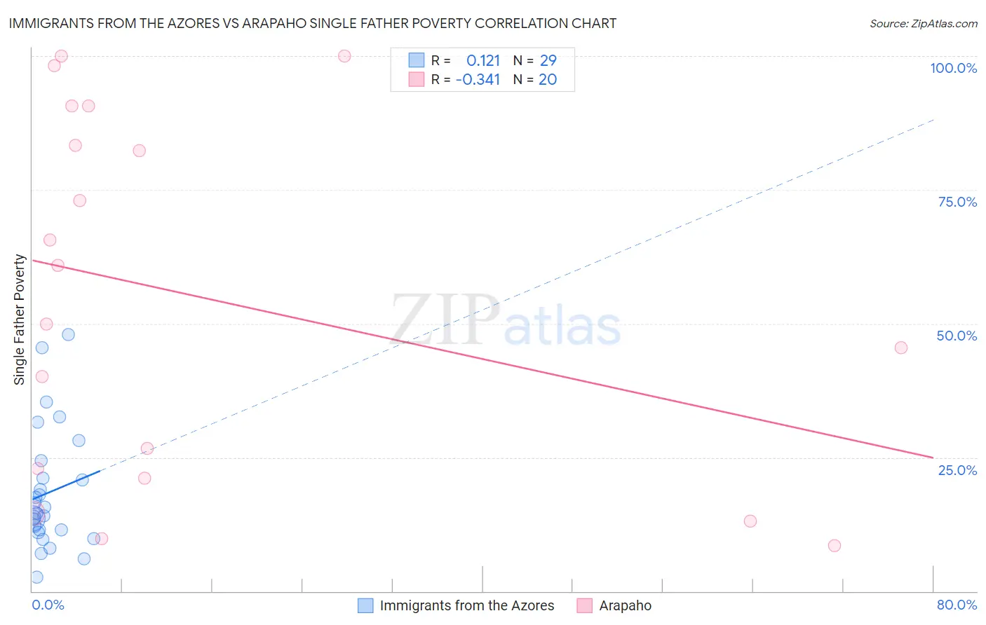 Immigrants from the Azores vs Arapaho Single Father Poverty