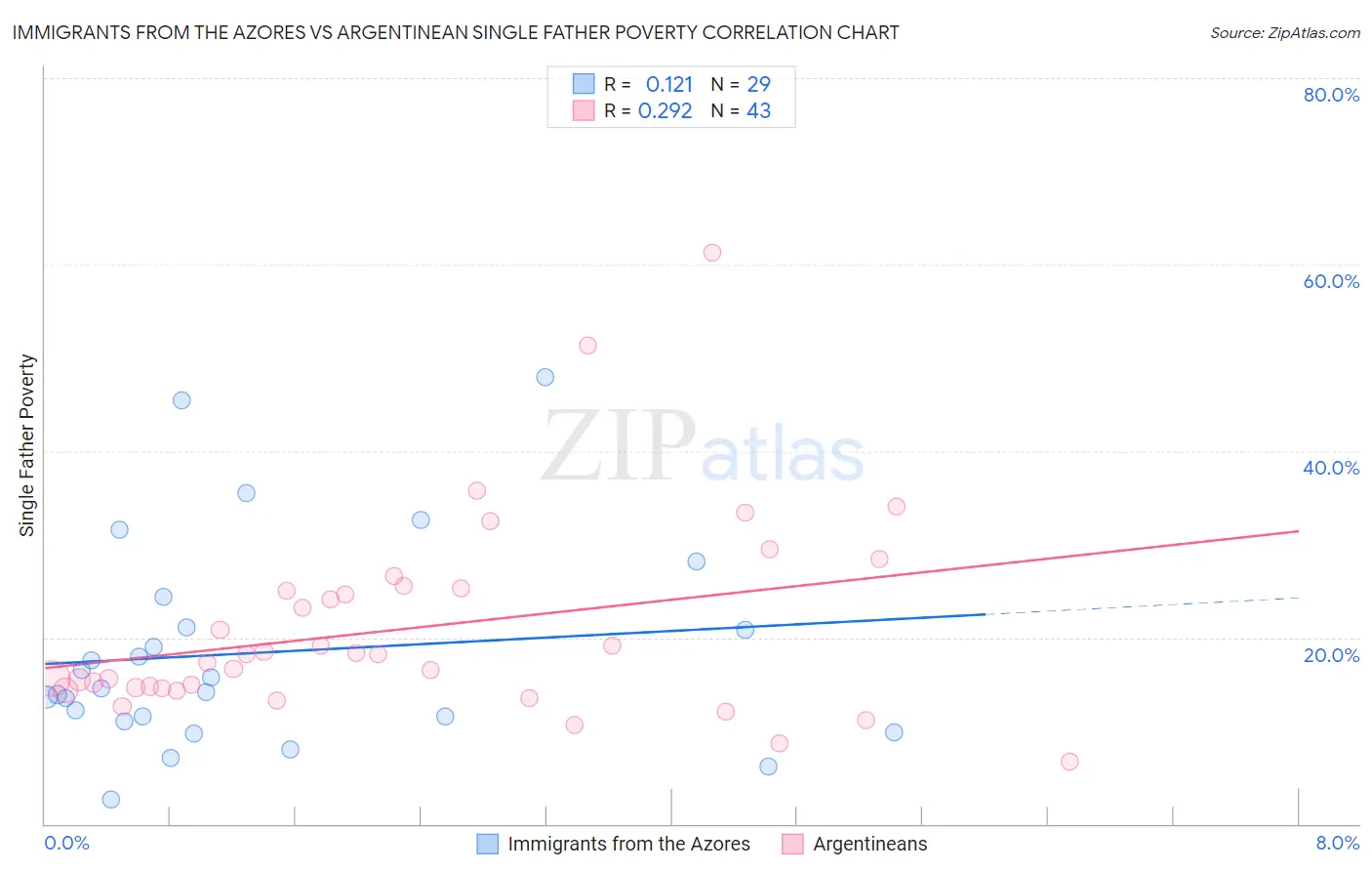 Immigrants from the Azores vs Argentinean Single Father Poverty