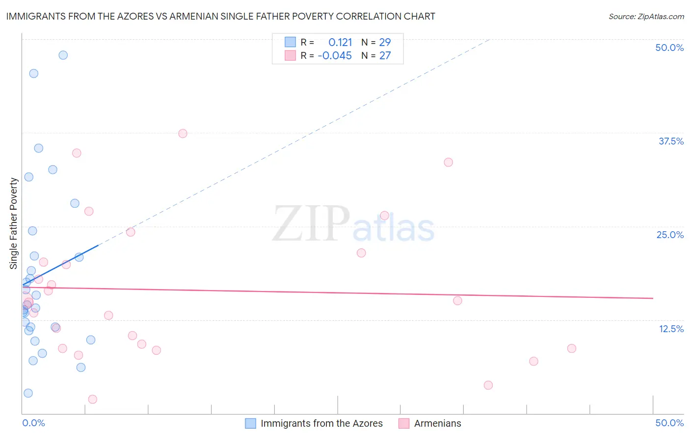 Immigrants from the Azores vs Armenian Single Father Poverty