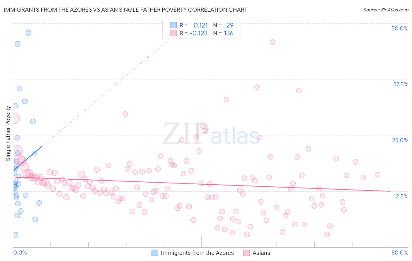 Immigrants from the Azores vs Asian Single Father Poverty