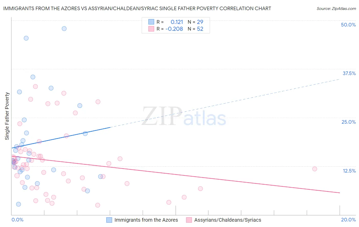 Immigrants from the Azores vs Assyrian/Chaldean/Syriac Single Father Poverty