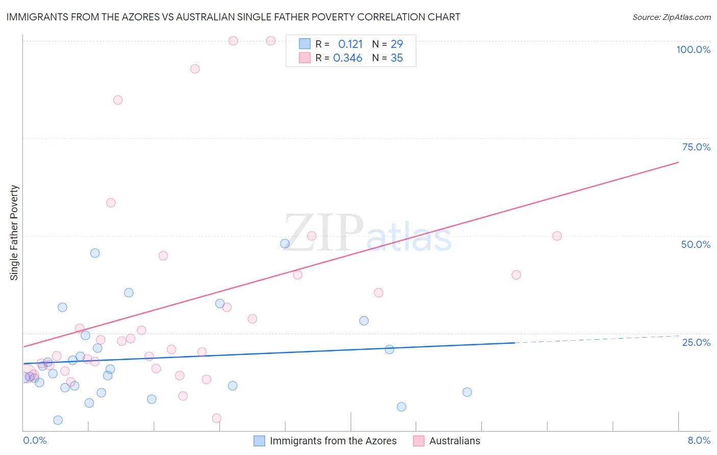 Immigrants from the Azores vs Australian Single Father Poverty