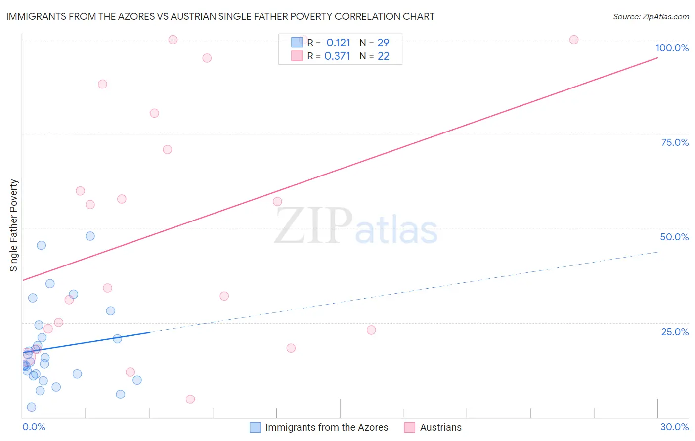 Immigrants from the Azores vs Austrian Single Father Poverty