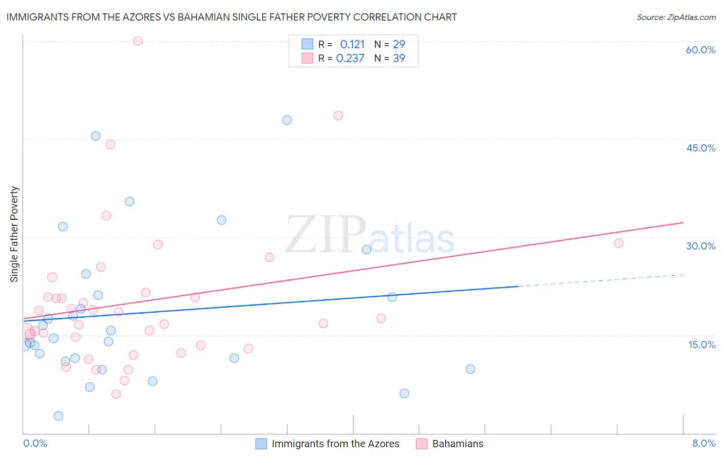 Immigrants from the Azores vs Bahamian Single Father Poverty